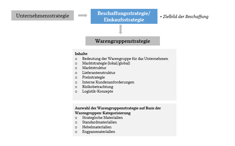 Keine Innovationen Ohne Beschaffungsstrategie!?